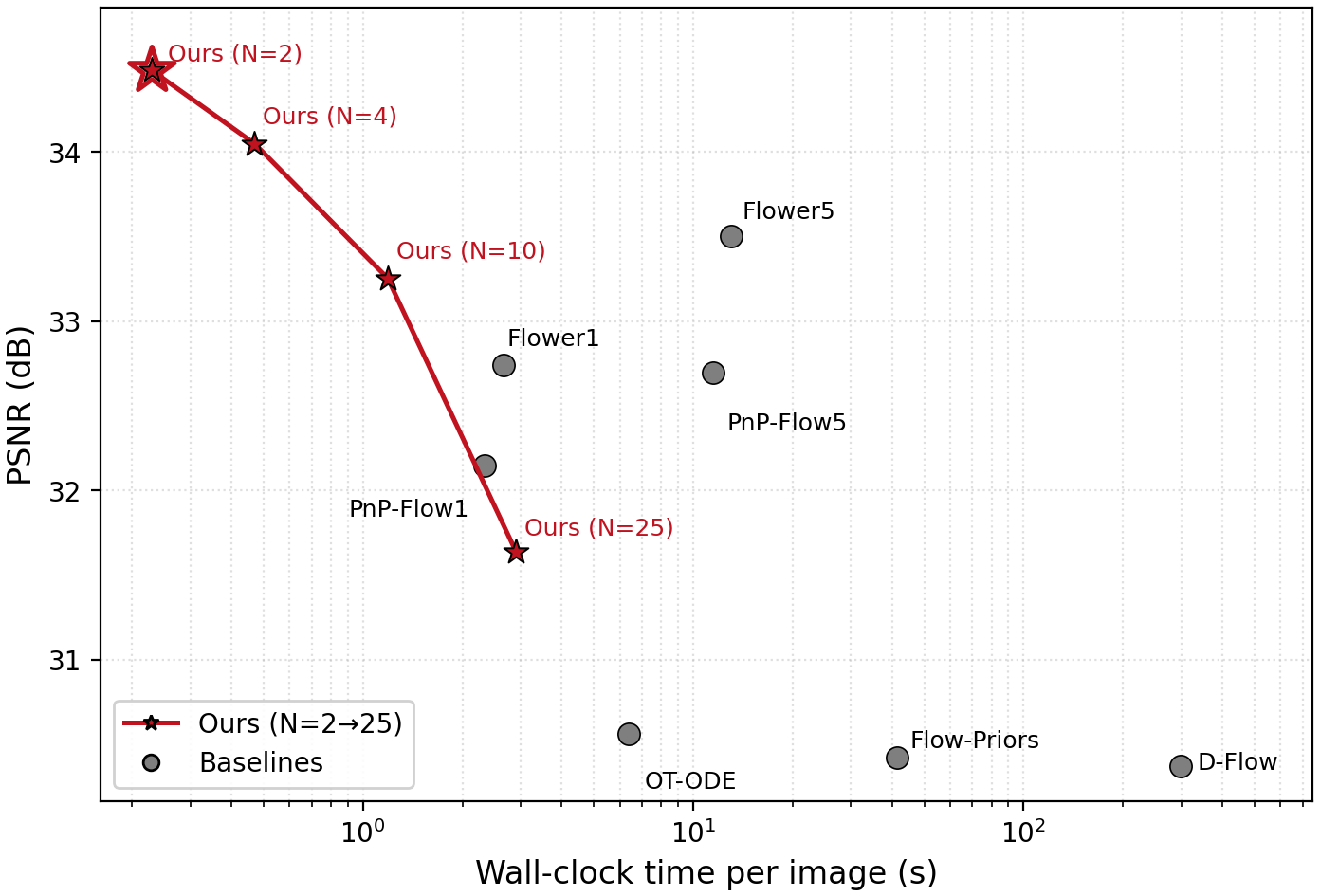 PSNR versus wall-clock time per image; FIRM sits up and to the left of every baseline