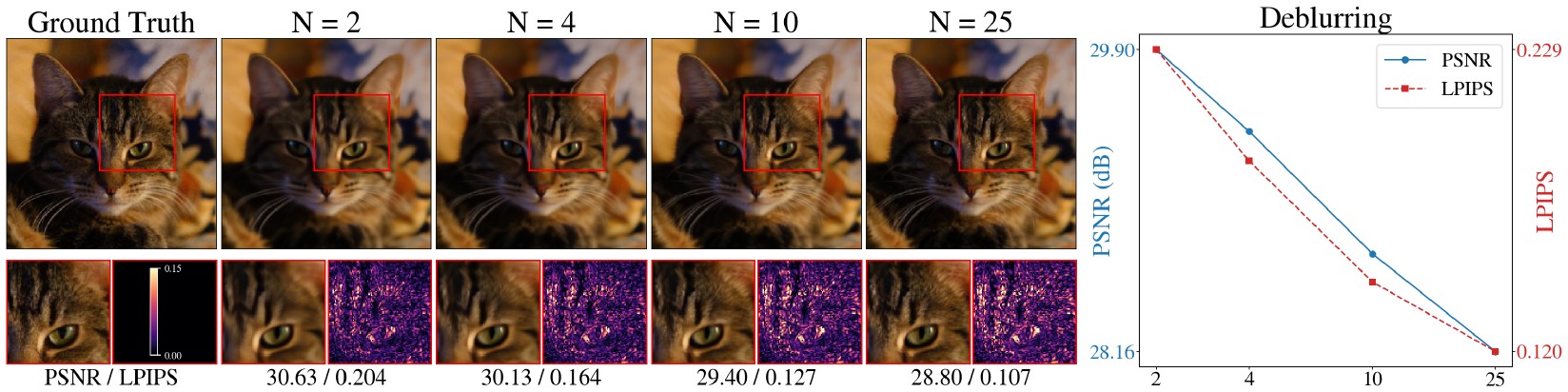 Effect of the number of ODE steps on AFHQ-Cat deblurring