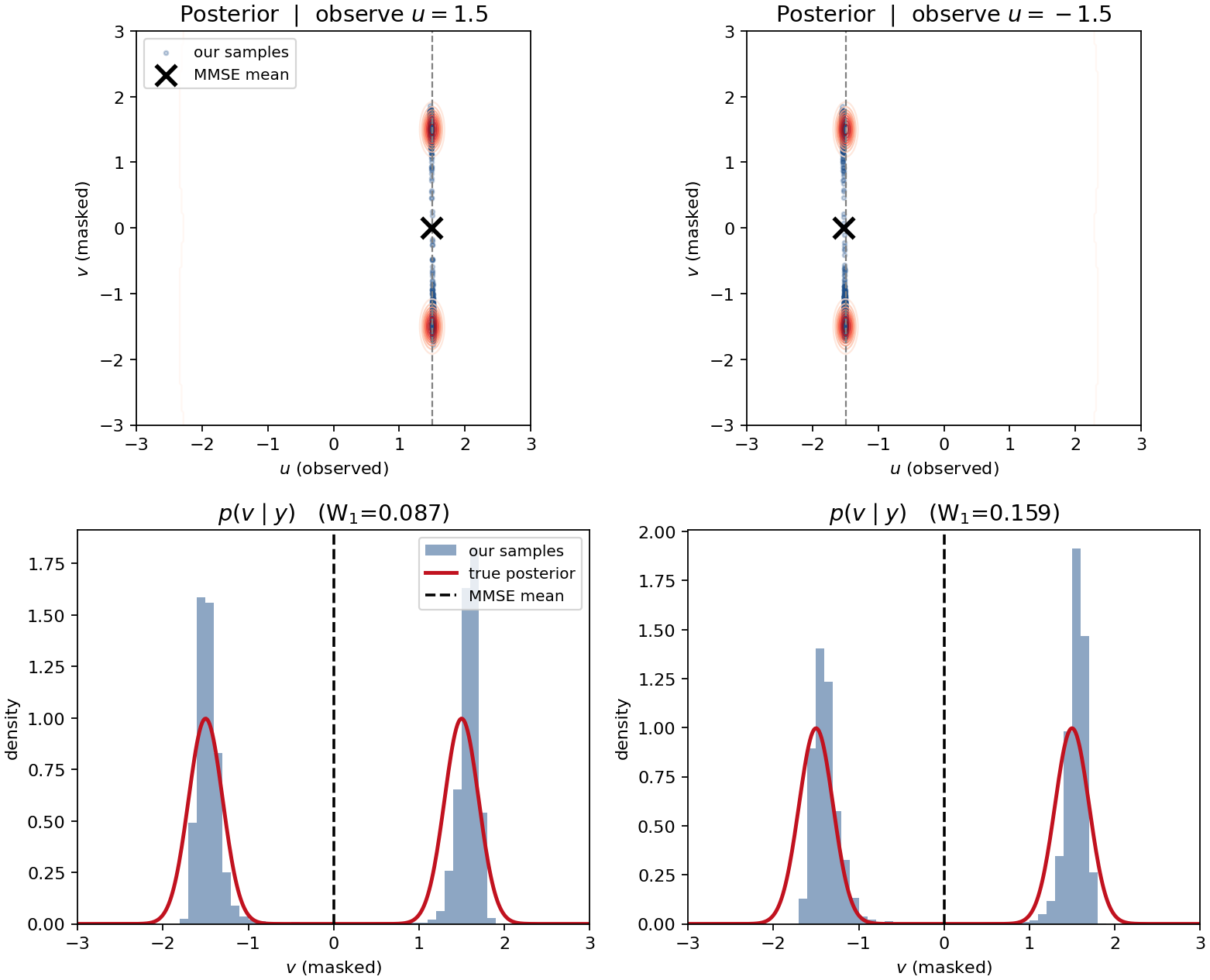 Toy problem: samples against the analytical posterior