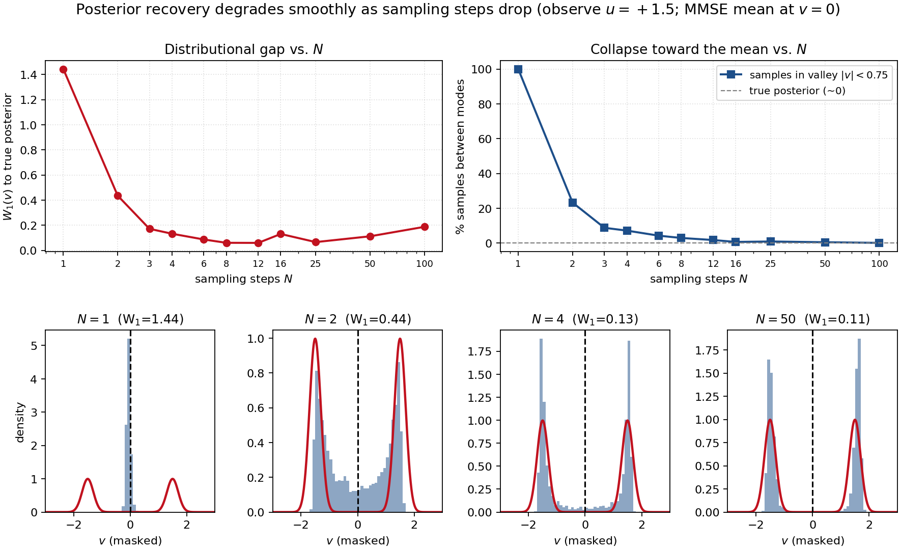 Posterior recovery degrades smoothly as the number of sampling steps drops