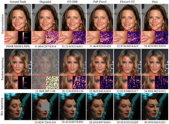 Qualitative reconstructions on CelebA for super-resolution, random inpainting and box inpainting.