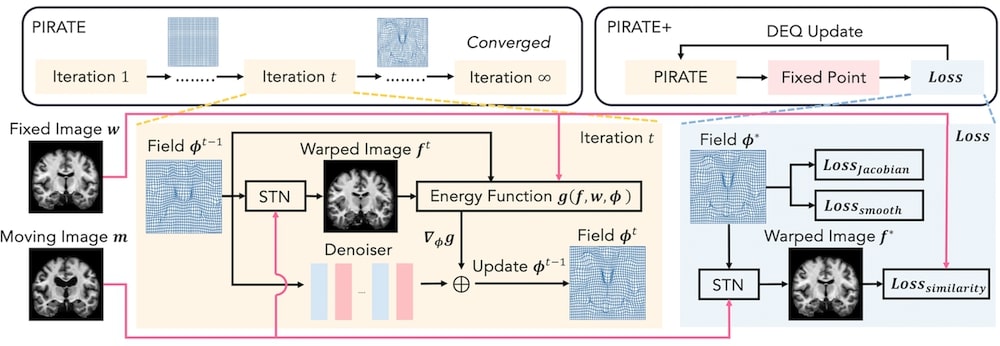 A Plug-and-Play Image Registration Network
