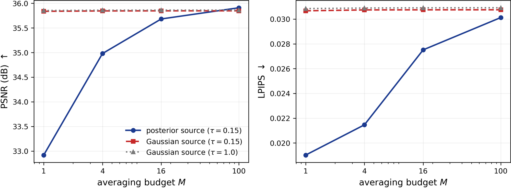 PSNR and LPIPS against the number of averaged draws for the three sources