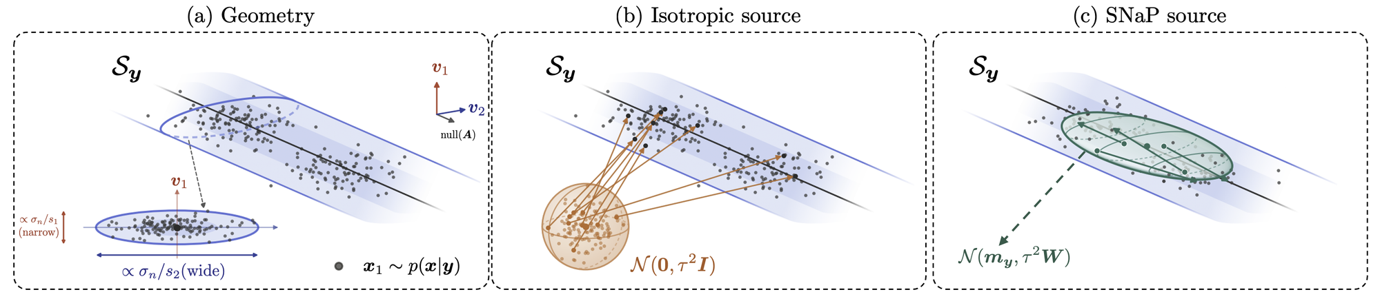 Schematic: likelihood tubes around the least-squares set; an isotropic source versus the SNaP source