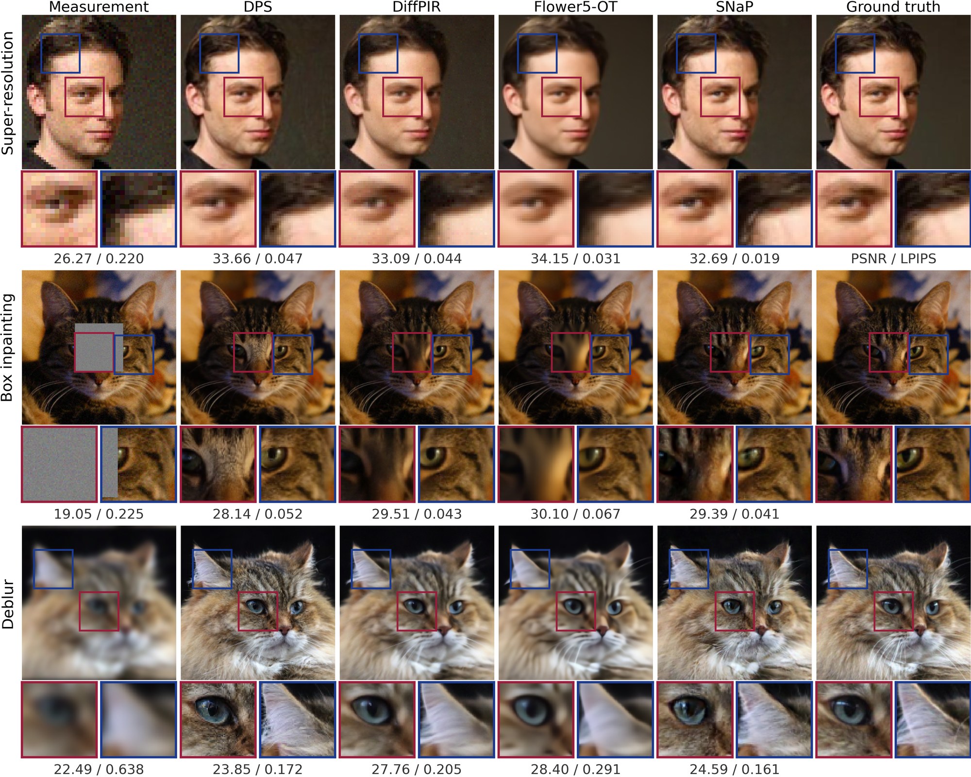 Comparison with DPS, DiffPIR and Flower on CelebA super-resolution and AFHQ-Cat box inpainting and deblurring